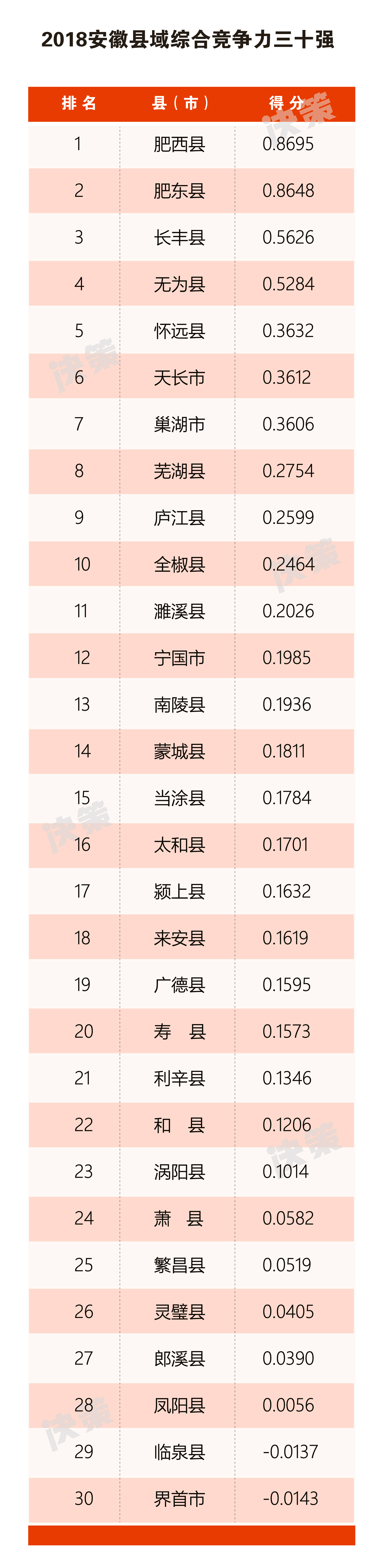 2018安徽縣域綜合競(jìng)爭力三十強(qiáng).jpg