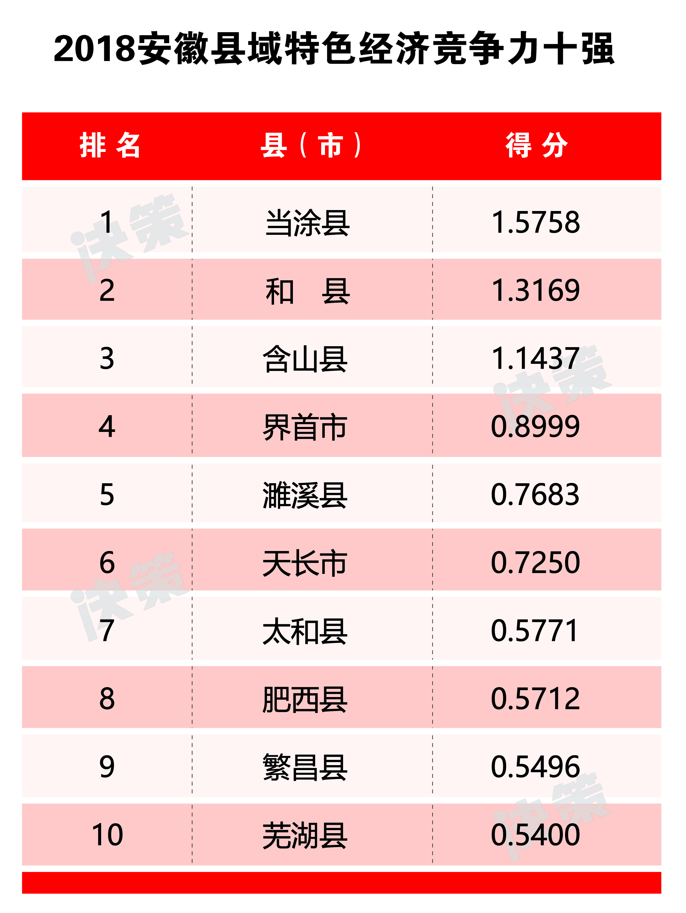 2018安徽縣域特色經(jīng)濟(jì)競(jìng)爭力十強(qiáng).jpg
