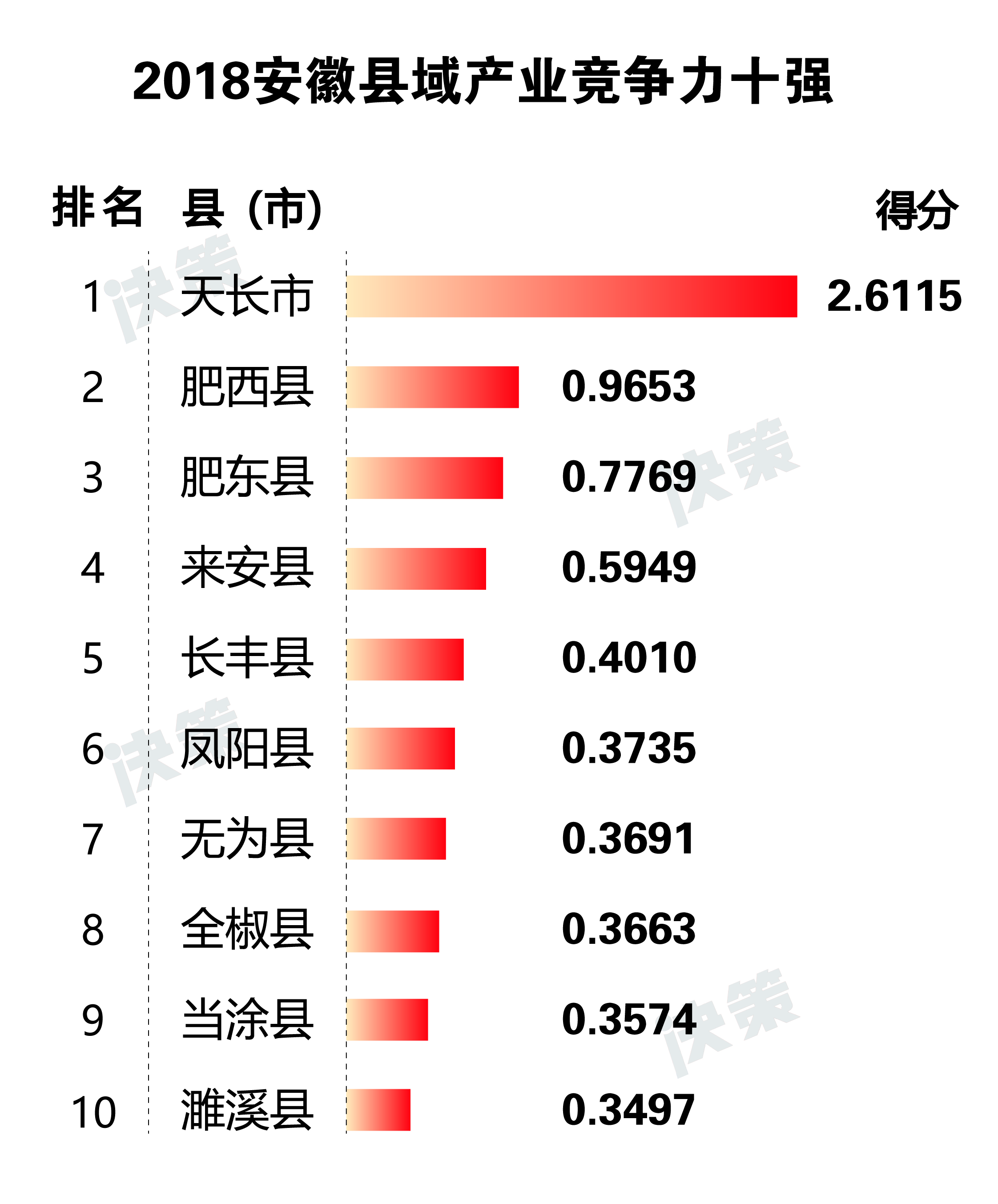 2018安徽縣域產(chǎn)業(yè)競(jìng)爭力十強(qiáng).jpg