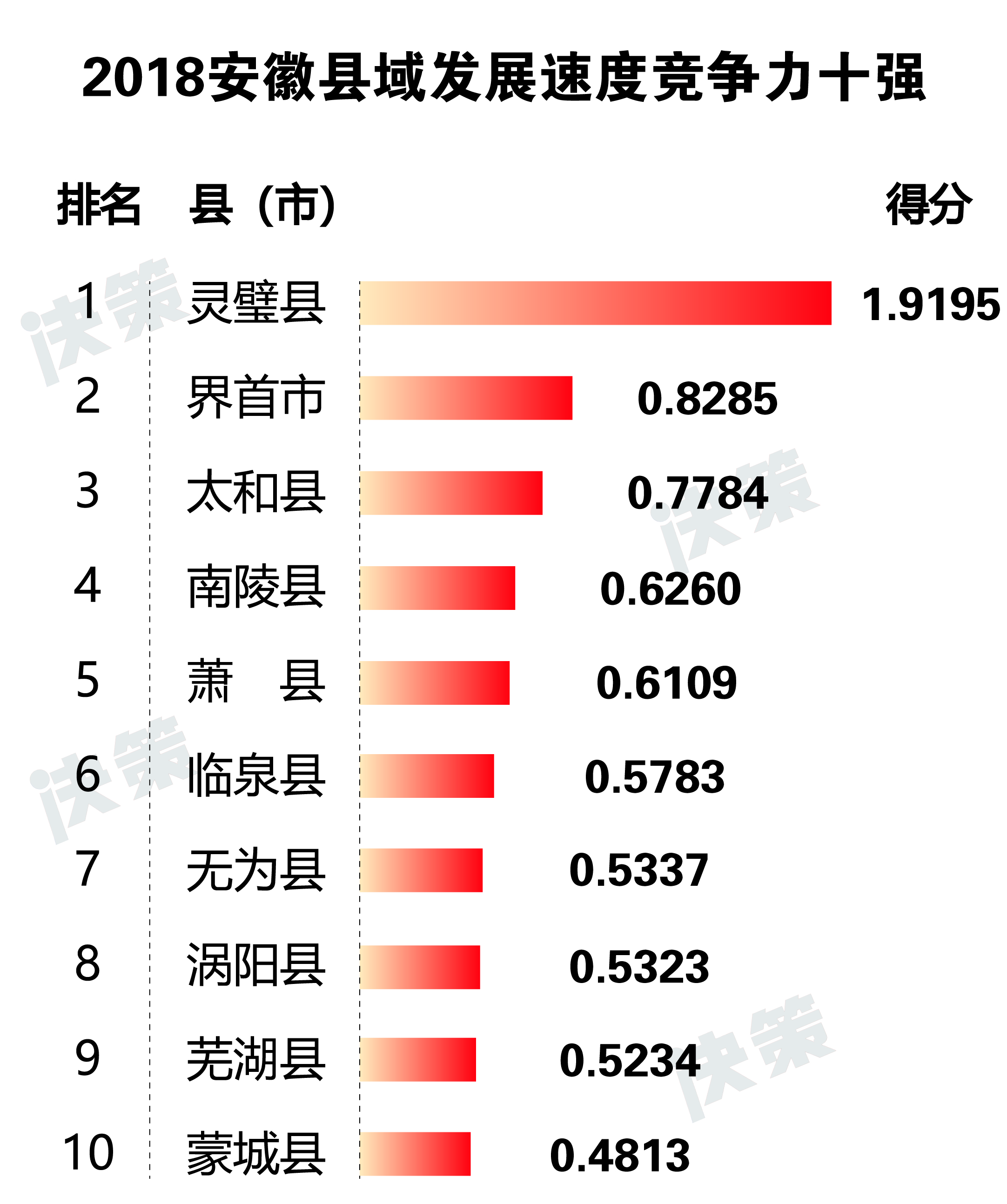 2018安徽縣域發(fā)展速度競(jìng)爭力十強(qiáng).jpg