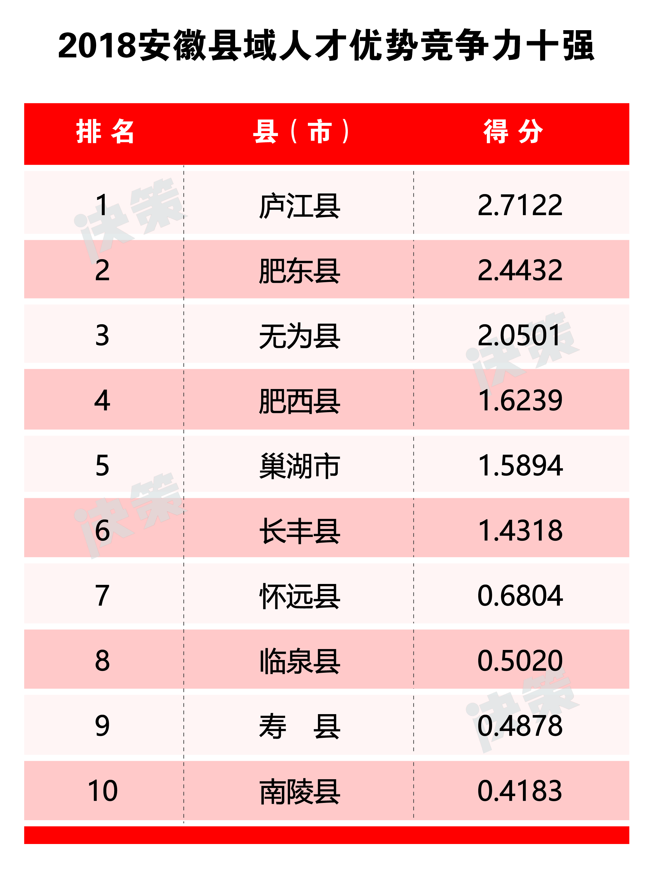 2018安徽縣域人才優(yōu)勢(shì)競(jìng)爭力十強(qiáng).jpg