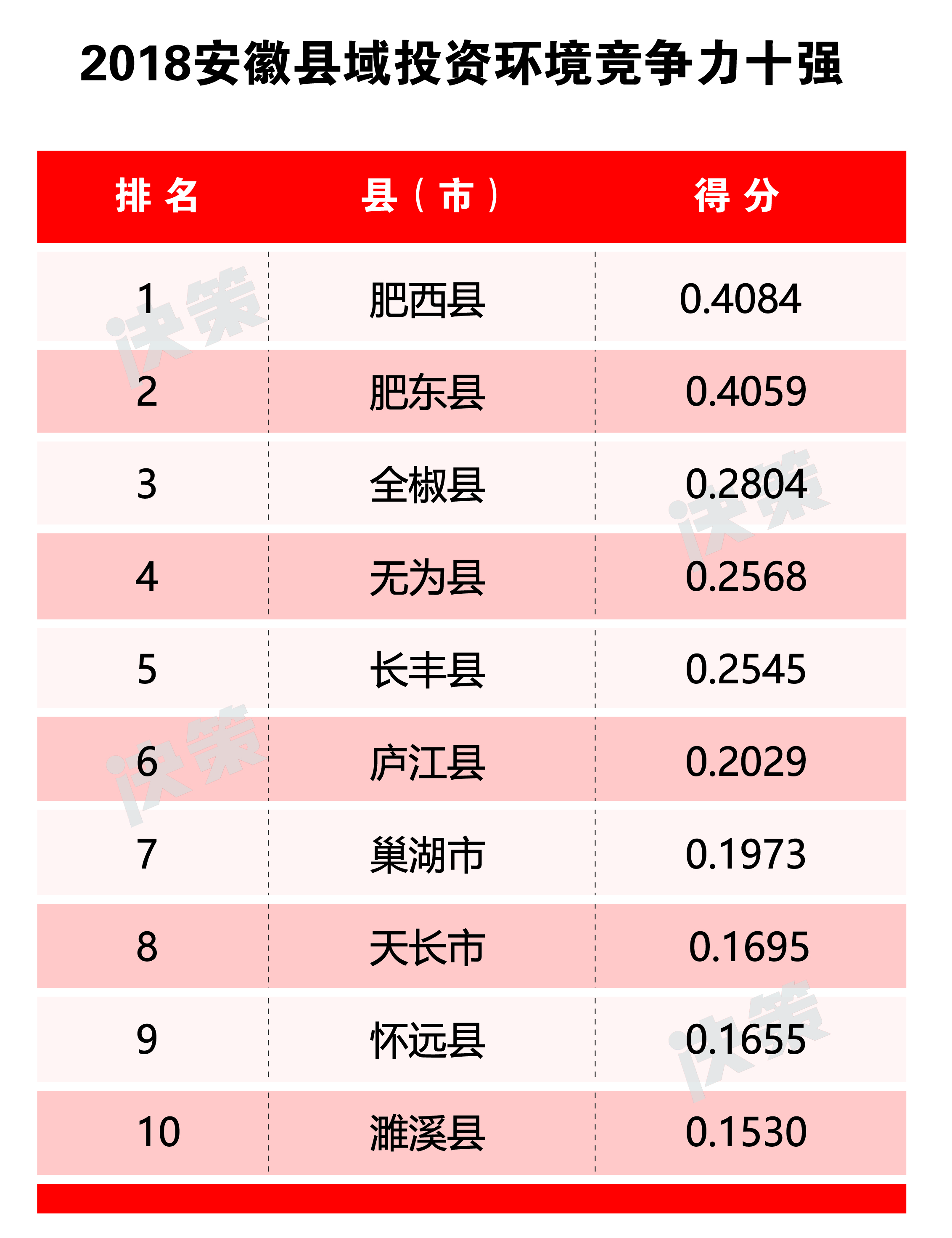 2018安徽縣域投資環(huán)境競(jìng)爭力十強(qiáng).jpg