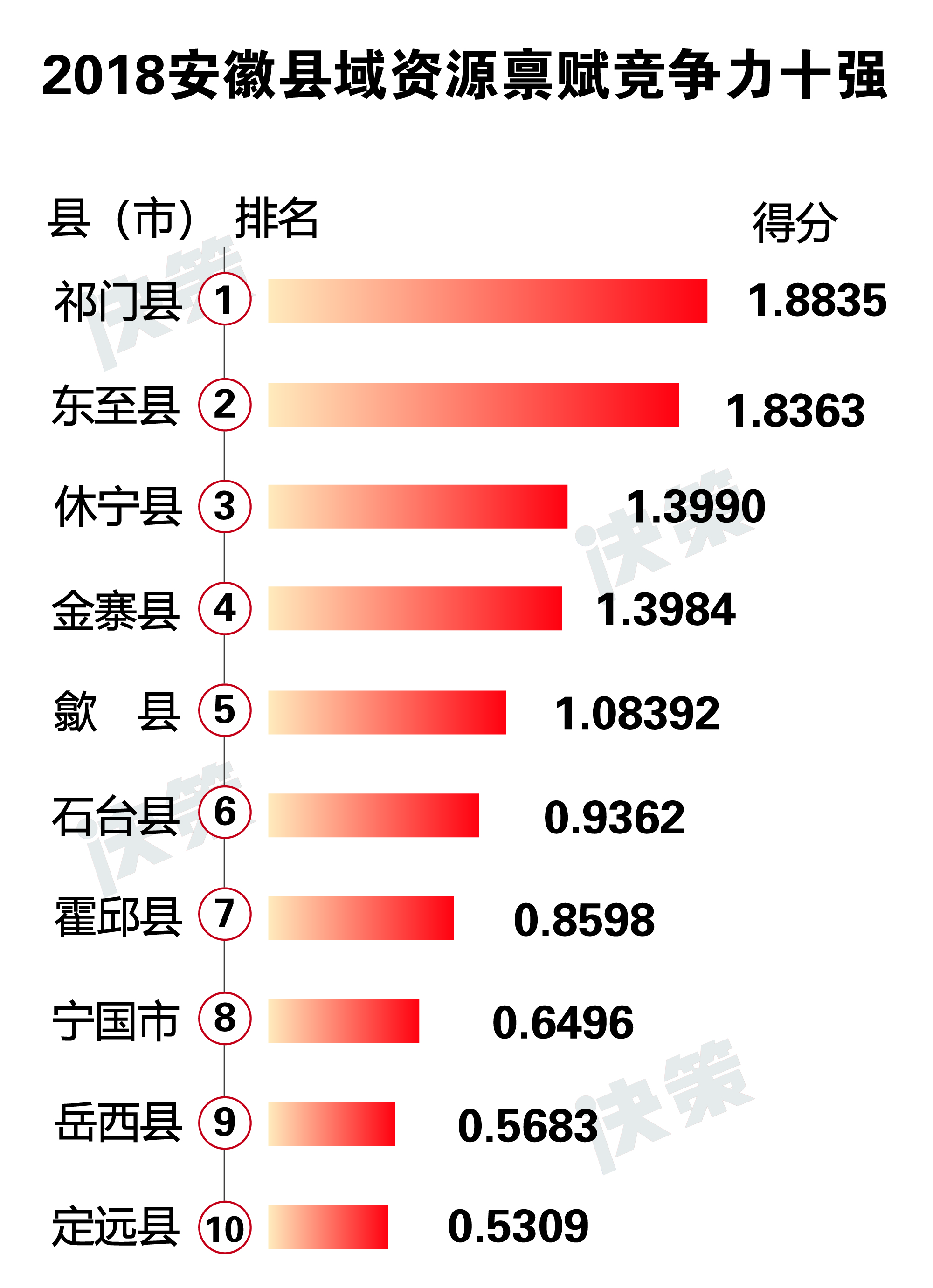 2018安徽縣域資源稟賦競(jìng)爭力十強(qiáng).jpg